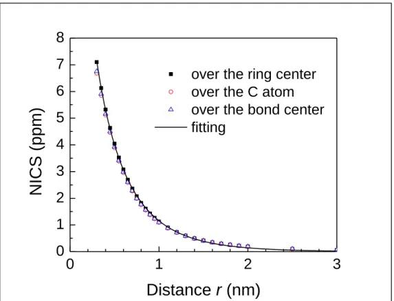 Figure 3. The NICS effect in slit-shaped pores. The x-axis  gives the distance in nm from the center of the carbon  surface atoms