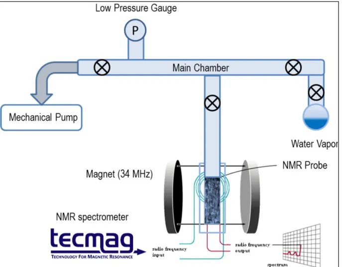Figure 4. In-situ water loading system with NMR spectrometer. Isotherm measurements are  made using this set-up