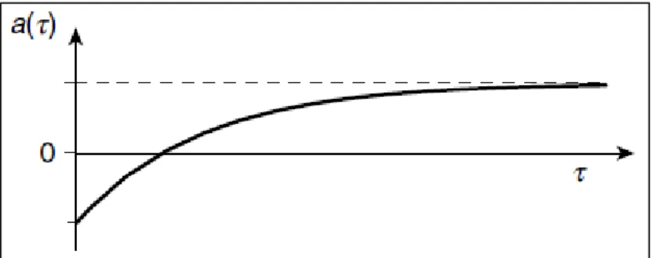 Figure 6. Magnetization intensity as a function of the delay time  τ in the inversion-recovery pulse sequence