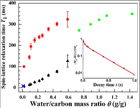 Figure 10. The  1 H spin-lattice (T 1 ) relaxation times are displayed,  as a function of water loading level
