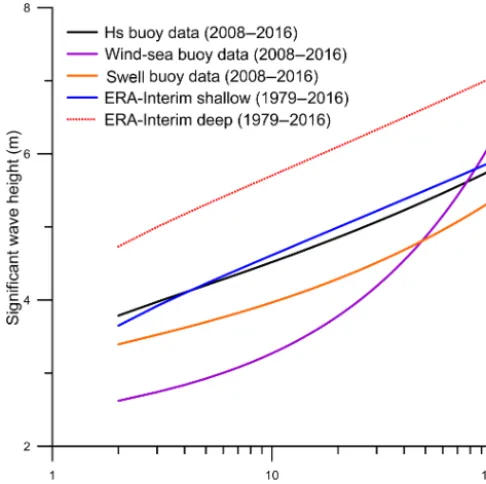 Figure 8. Return levels of signiﬁcant wave heights for different re-turn periods based on buoy data (2008–2016), ERA-Interim shallowwater data and ERA-Interim deep water data (1979–2016) at 6 h in-tervals by the GEV model using annual maxima series.