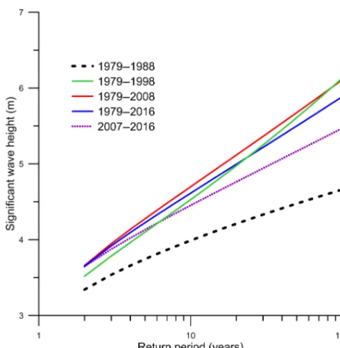 Figure 10. Return levels of signiﬁcant wave heights for differentreturn periods based on ERA-Interim shallow water data in differentblock years by the GEV model using annual maxima series.