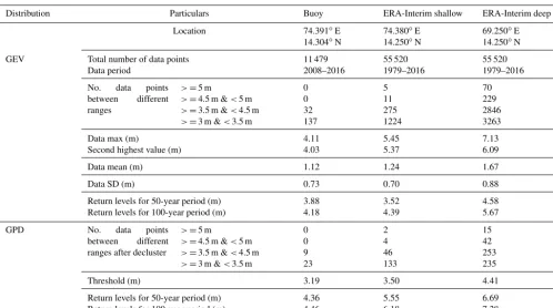 Table 1. The comparison of 50- and 100-year signiﬁcant wave height return levels based on buoy, ERA-Interim shallow and ERA-Interimdeep data at 6 h intervals along with data statistical parameters.