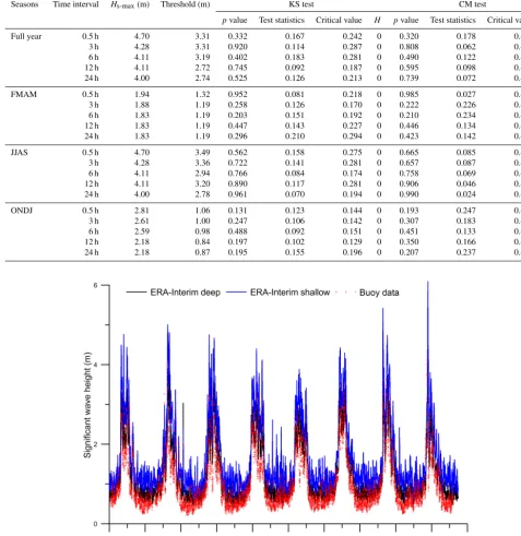 Table 2. Different goodness of ﬁt tests used for selecting threshold values of POT analysis