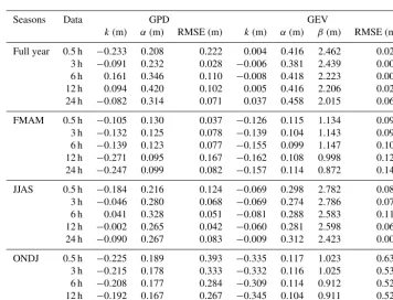 Figure 2. Estimated shape parameters for different seasonal data with different sampling intervals used in the (a) GEV and (b) GPD model.