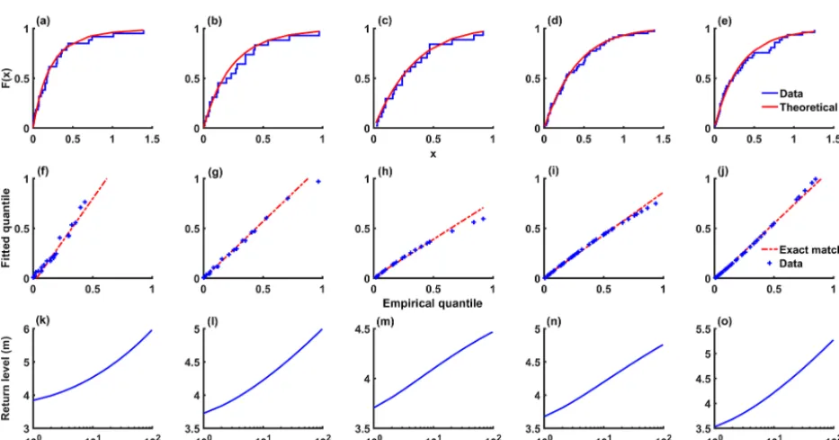 Figure 3. Typical (a) SME and (b) PS plots used for selecting a range of thresholds required for POT analysis