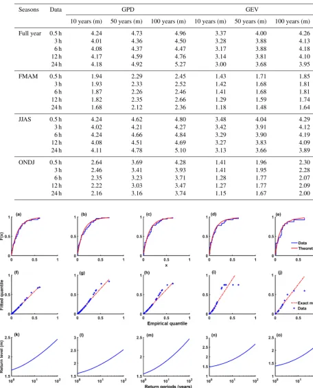 Figure 5. Same as in Fig. 4 but corresponding to the pre-monsoon season.