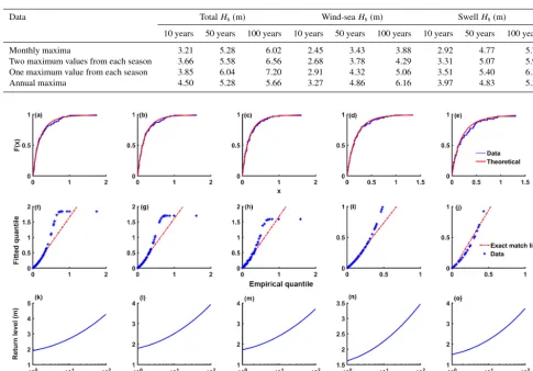 Table 5. Return levels estimated by the GEV model using total, wind-sea and swell data for different block maxima series.