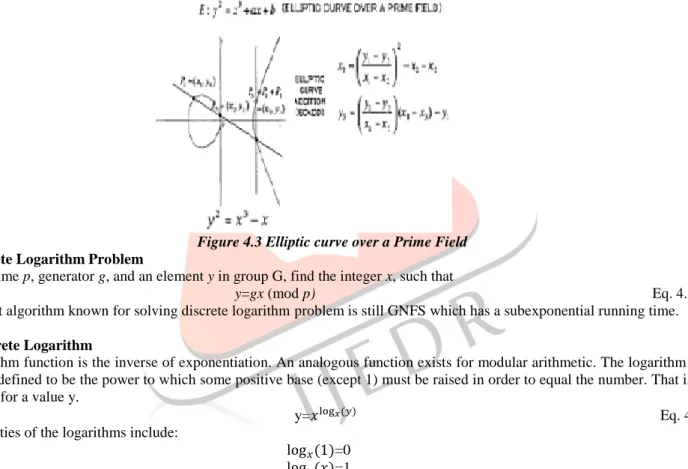 Figure 4.3 Elliptic curve over a Prime Field   4.2 Discrete Logarithm Problem 