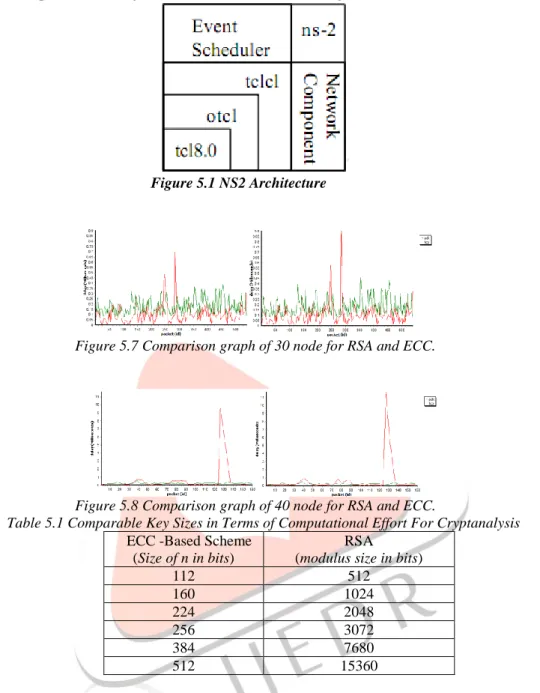 Figure 5.7 Comparison graph of 30 node for RSA and ECC. 
