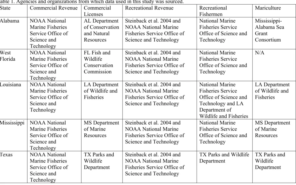 Table 1. Agencies and organizations from which data used in this study was sourced.