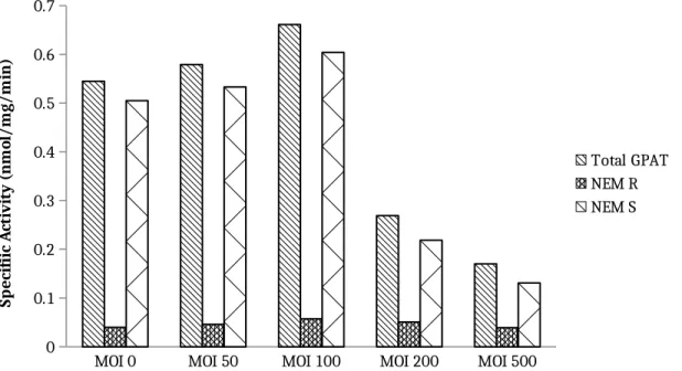 Figure 3: GPAT Activity GFP Infected Hepa 1-6 Cells. Measured total GPAT, NEM resistant  and NEM sensitive specific activity in Ad-T20-GFP-BirA infected cells (n = 2, technical 