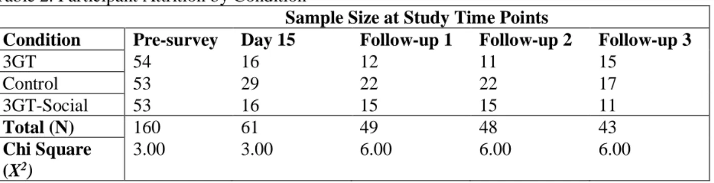 Table 2. Participant Attrition by Condition  