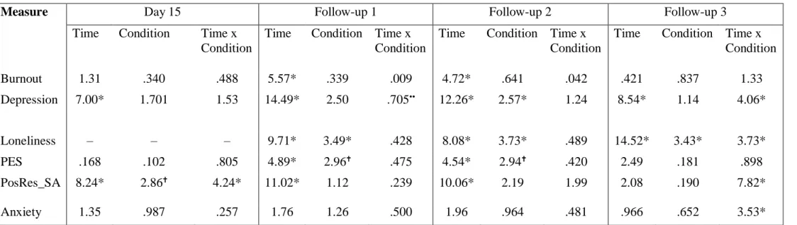 Table 4. Summary of Significant Mental Health Changes from Pre-Survey to After Intervention Period   