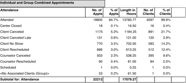 Figure 3. UNC-Chapel Hill CAPS Appointment Statistics for 2018