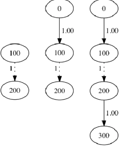 Figure 3 – Incremental construction of a splice graph. In the left image, we see the initial graph consisting solely of splice edges
