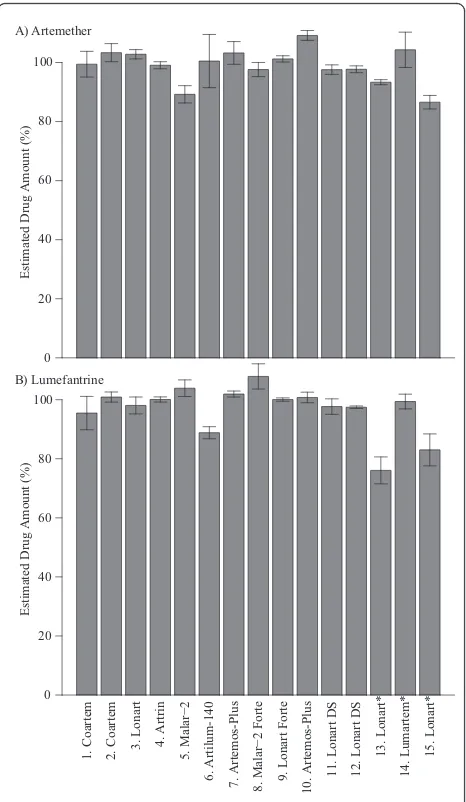 Figure 2 Artesunate-amodiaquine. Percentage of each drugfound relative to the stated quantity on the box as measuredagainst a reference standard (Sigma)