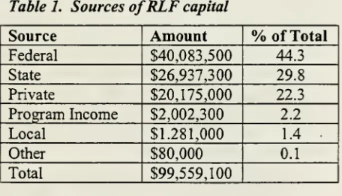 Table 1. Sources of RLF capital