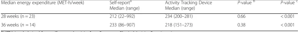 Table 5 Comparison of median energy expenditure between the Pregnancy Physical Activity Questionnaire and activity trackingdevice