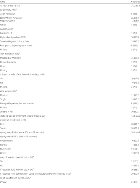 Table 1 Maternal Demographics and Characteristics for 48 participants