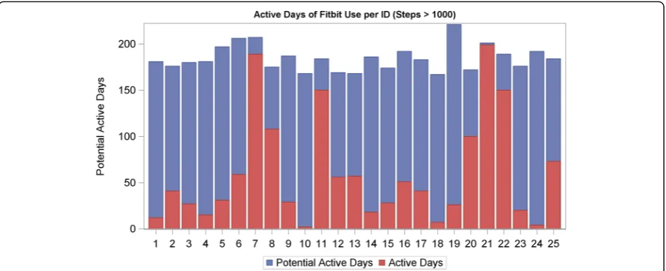 Table 4 Comparison of self-reported activity from the Pregnancy Physical Activity Questionnaire at three time points duringpregnancy
