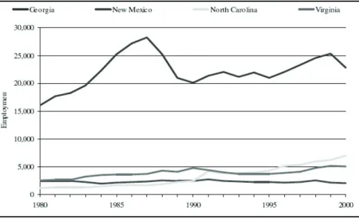 Figure 1. Development Trajectories of Traditional Aerospace Industry in each State