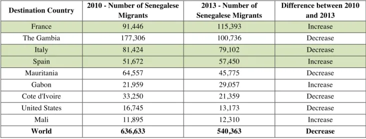 Table 1. Senegalese Emigration - Bilateral Estimates of Migrant Stocks in 2010 and 2013 