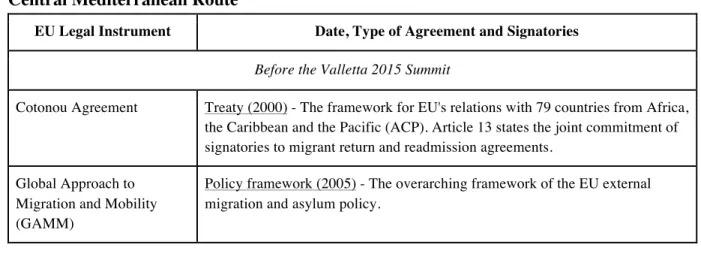 Table  2  categorizes  the  EU’s  migration  management  instruments  for  the  Central  Mediterranean  Route  discerning  between  treaties  (hard  law  instruments),  policy  frameworks,  intergovernmental  dialogue  platforms,  financial  instruments,  
