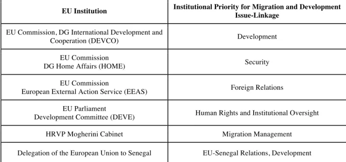 Table 3. Interview outcomes at EU institutions 