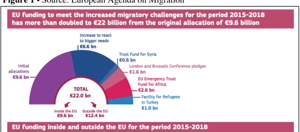 Figure 1 - Source: European Agenda on Migration 