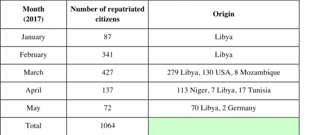 Table 4. Readmissions of Senegalese Nationals, January-May 2017 