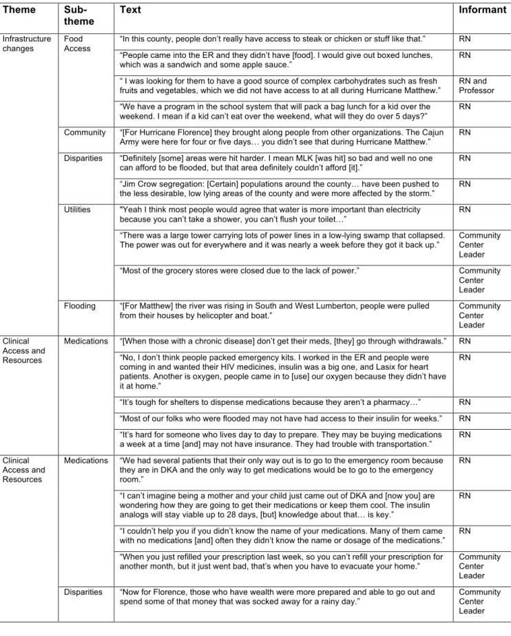 Table 2. Theme extractions from 5 key informant interviews of leaders in the community; Individuals are  representing their experiences caring for individuals with diabetes during either Hurricane Matthew or  Hurricane Florence (n=5)