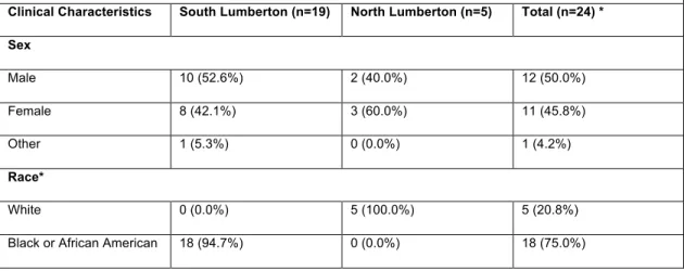 Table 5. Focus Group demographic data self-reported from the Emergency Preparedness  Questionnaire (EPQ) stratified with location of focus group