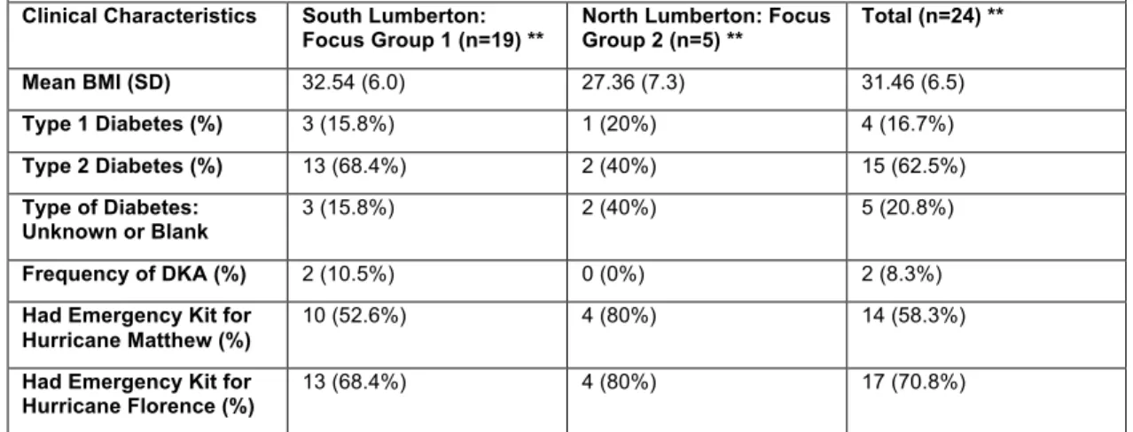 Table 6. Focus Group clinical data self-reported from the EPQ stratified with location of  focus group