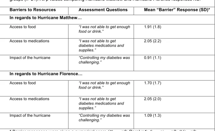 Table 7. Barriers to care from the Emergency Preparedness Questionnaire (EPQ) for both focus  groups (n=24)