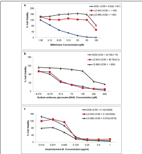 Fig. 3 Representative plots of susceptibility profile (IC50) of parasite isolates from VL cases and standard strain DD8 to (a) Miltefosine, b SAG (SbIII)and (c) Amphotericin B