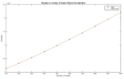 Figure 1: Explicit Q Method, fitted line: s = 32.1563n log(n) − 1628.7007 To measure performance, we also compute the total CPU time (in seconds) for each run, and plot them against n