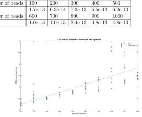 Table 1: Error Analysis: Q · Q T − I