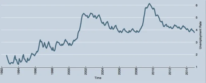 Figure 1. Unemployment Rate