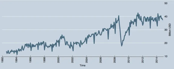 Figure 3. Total Trade with world not including China