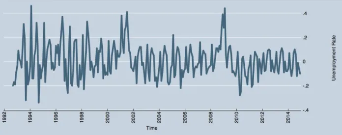 Figure 4. First difference of unemployment rate
