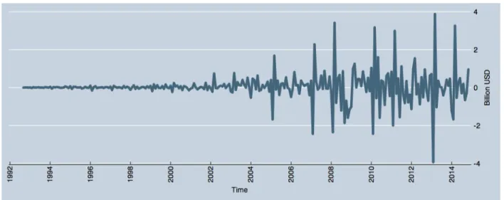 Figure 5. First Difference of trade with China