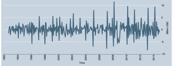 Figure 6. First Difference of total trade with world not including China