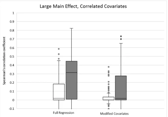 Figure 4: Big main effect, correlated covariates. Empty and filled boxplots indicate high- and low- low-dimensional cases respectively.