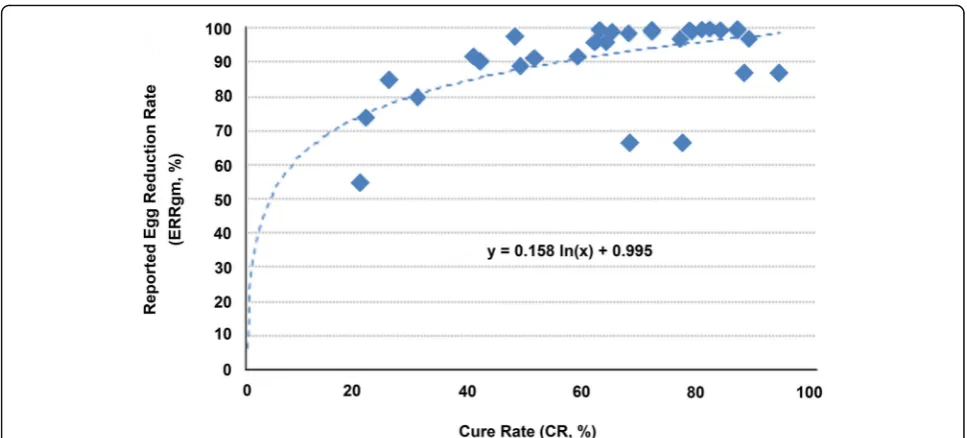 Fig. 3 Correlation between cure rates (CR) and reported egg reduction rate using geometric mean with log-transformation (ERRgm)
