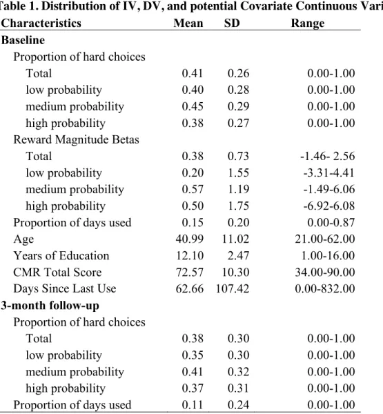 Table 1. Distribution of IV, DV, and potential Covariate Continuous Variables (N=86) 