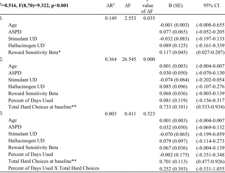 Table 5. Relationship between Baseline total hard choices during EEfRT and substance use  predicting EEfRT total hard choices at 3-month follow-up (N=78) 