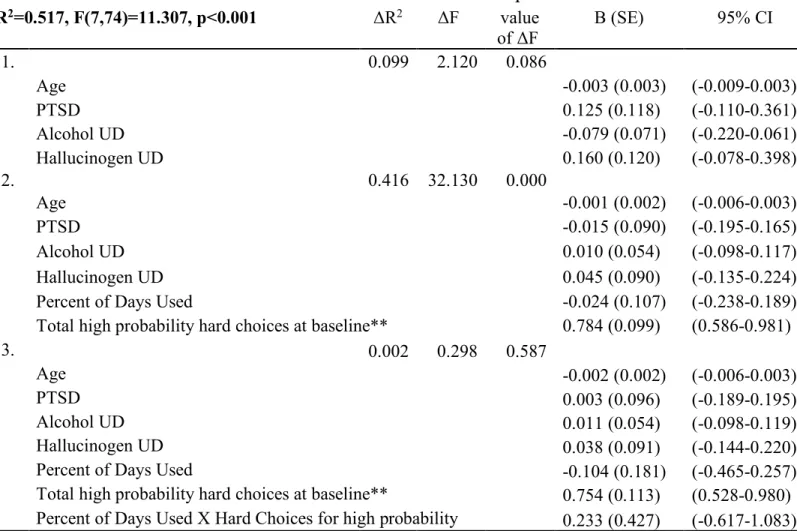 Table 6. Relationship between Baseline hard choices for high probability of reward during  EEfRT and substance use predicting EEfRT hard choices for high probability of reward at  3-month follow-up (N=81)      R 2 =0.517, F(7,74)=11.307, p<0.001  ΔR 2 Δ