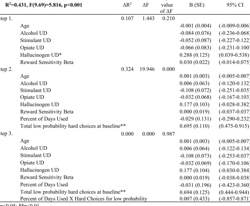 Table 8. Relationship between Baseline hard choices for low probability of reward during  EEfRT and substance use predicting EEfRT hard choices for low probability of reward at  3-month follow-up (N=78)      R 2 =0.431, F(9.69)=5.816, p<0.001  ΔR 2 ΔF  