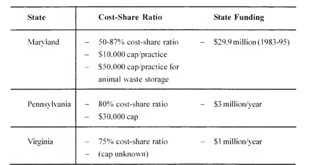 Figure 2: Cost-Share Program Allocations (Source: CBP. October 199 b).